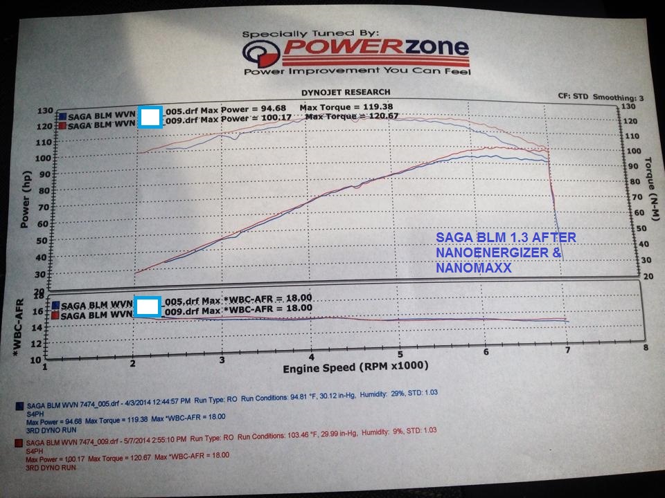 Dyno  for Saga BLM 1.3