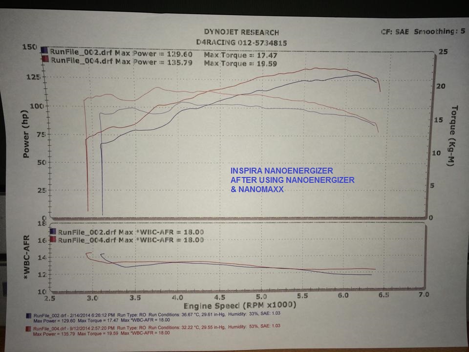 Dyno  for Inspira