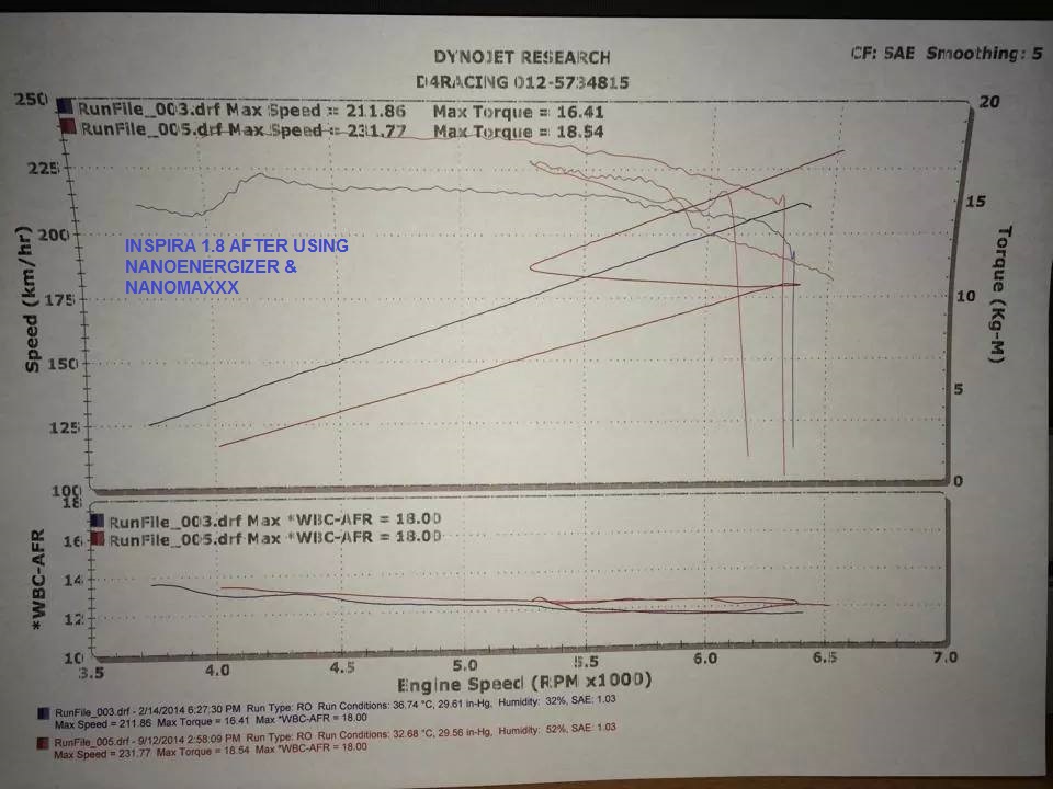 Dyno  for Inspira