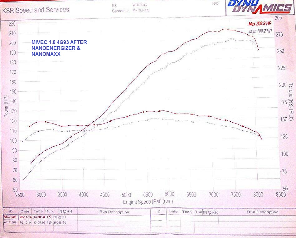 Dyno  for MIVEC 1.8 4G93