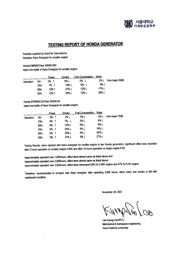 Testing report of Honda Generator